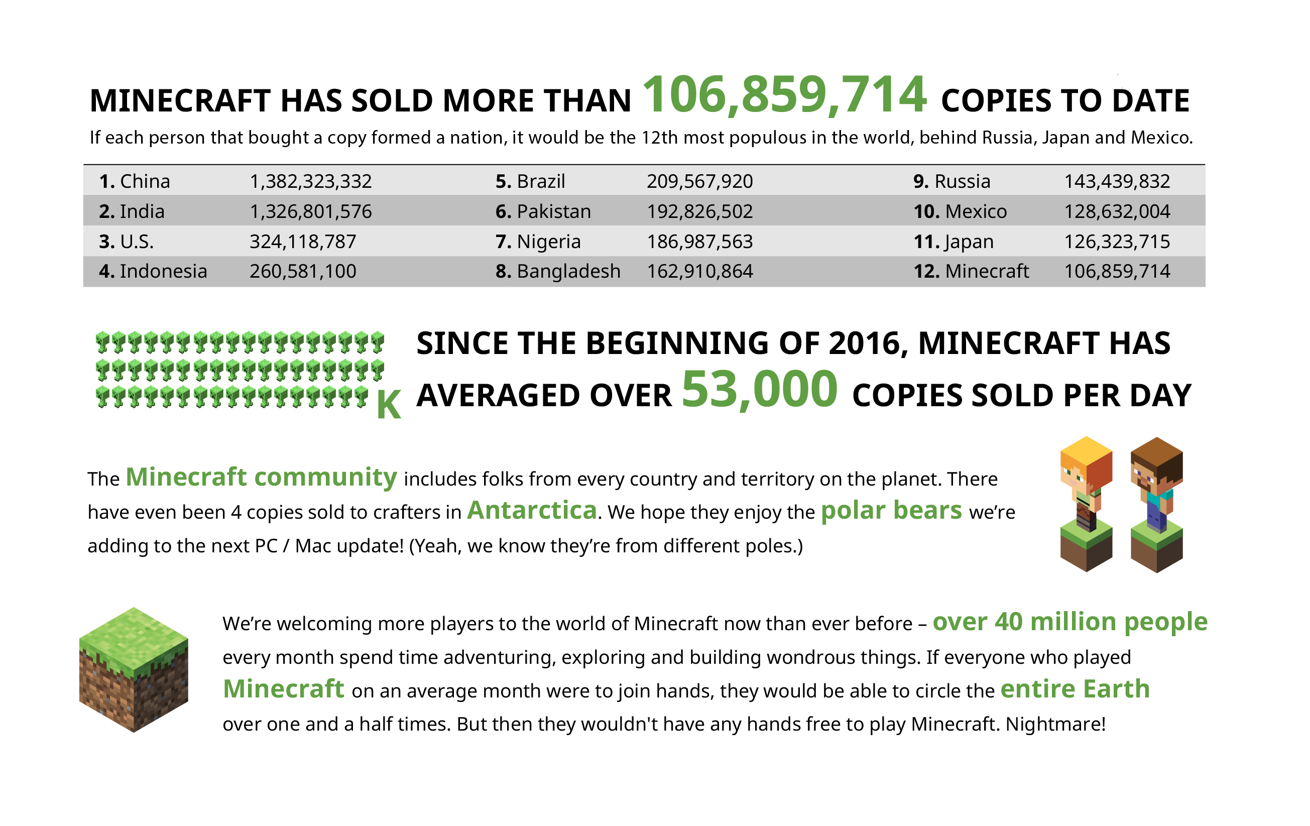 Over 100 000 000 Copies Of Minecraft Sold Worldwide News Minecraft Forum - how many copies did roblox sell